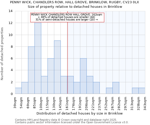 PENNY WICK, CHANDLERS ROW, HALL GROVE, BRINKLOW, RUGBY, CV23 0LX: Size of property relative to detached houses in Brinklow