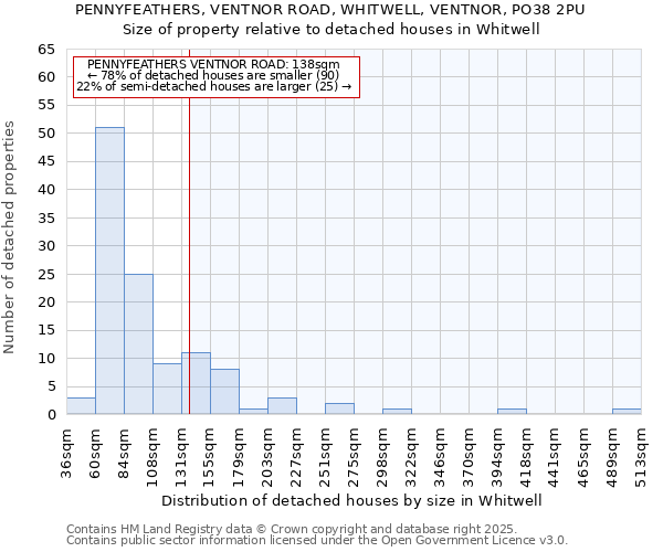 PENNYFEATHERS, VENTNOR ROAD, WHITWELL, VENTNOR, PO38 2PU: Size of property relative to detached houses in Whitwell