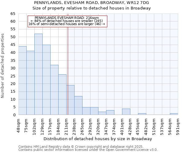 PENNYLANDS, EVESHAM ROAD, BROADWAY, WR12 7DG: Size of property relative to detached houses in Broadway