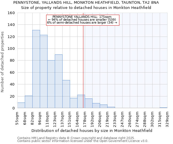 PENNYSTONE, YALLANDS HILL, MONKTON HEATHFIELD, TAUNTON, TA2 8NA: Size of property relative to detached houses in Monkton Heathfield