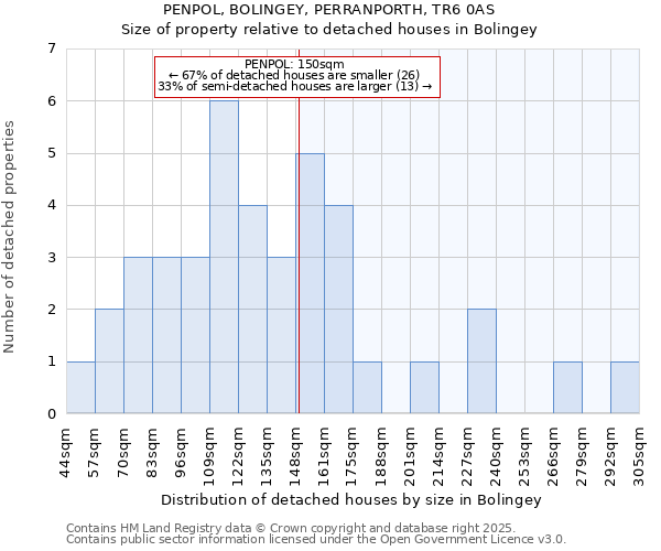 PENPOL, BOLINGEY, PERRANPORTH, TR6 0AS: Size of property relative to detached houses in Bolingey