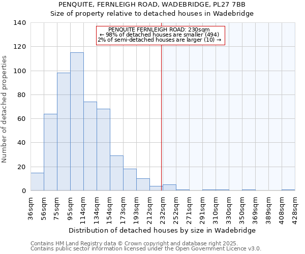 PENQUITE, FERNLEIGH ROAD, WADEBRIDGE, PL27 7BB: Size of property relative to detached houses in Wadebridge