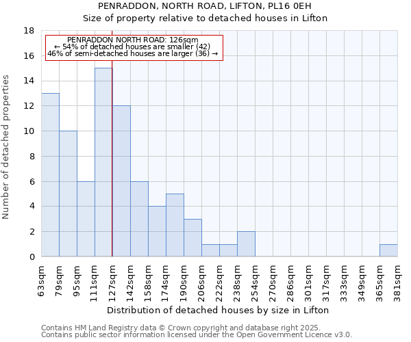 PENRADDON, NORTH ROAD, LIFTON, PL16 0EH: Size of property relative to detached houses in Lifton