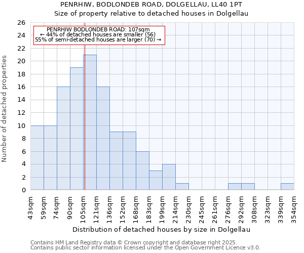 PENRHIW, BODLONDEB ROAD, DOLGELLAU, LL40 1PT: Size of property relative to detached houses in Dolgellau