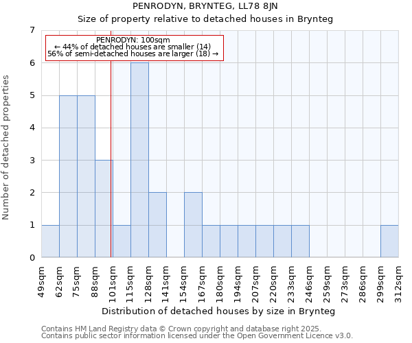 PENRODYN, BRYNTEG, LL78 8JN: Size of property relative to detached houses in Brynteg