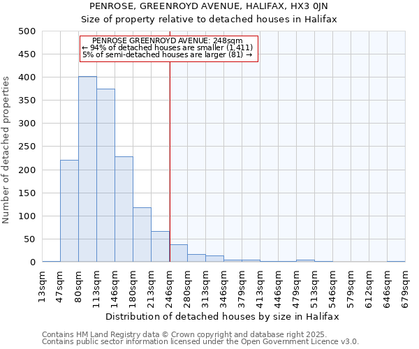 PENROSE, GREENROYD AVENUE, HALIFAX, HX3 0JN: Size of property relative to detached houses in Halifax