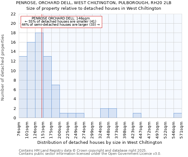 PENROSE, ORCHARD DELL, WEST CHILTINGTON, PULBOROUGH, RH20 2LB: Size of property relative to detached houses in West Chiltington