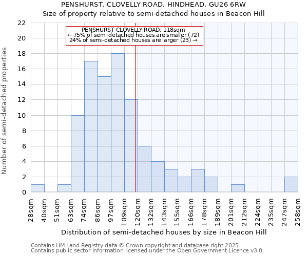 PENSHURST, CLOVELLY ROAD, HINDHEAD, GU26 6RW: Size of property relative to detached houses in Beacon Hill