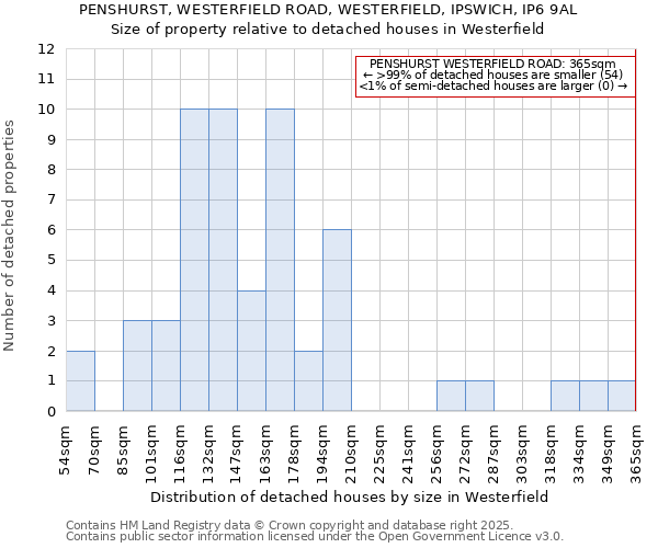 PENSHURST, WESTERFIELD ROAD, WESTERFIELD, IPSWICH, IP6 9AL: Size of property relative to detached houses in Westerfield