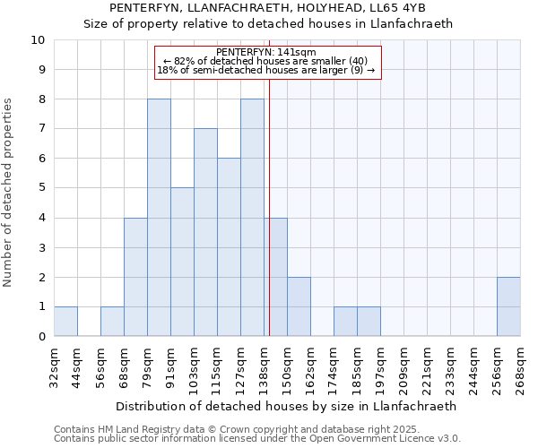 PENTERFYN, LLANFACHRAETH, HOLYHEAD, LL65 4YB: Size of property relative to detached houses in Llanfachraeth