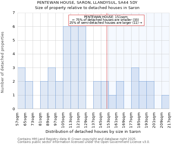 PENTEWAN HOUSE, SARON, LLANDYSUL, SA44 5DY: Size of property relative to detached houses in Saron