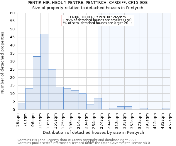 PENTIR HIR, HEOL Y PENTRE, PENTYRCH, CARDIFF, CF15 9QE: Size of property relative to detached houses in Pentyrch