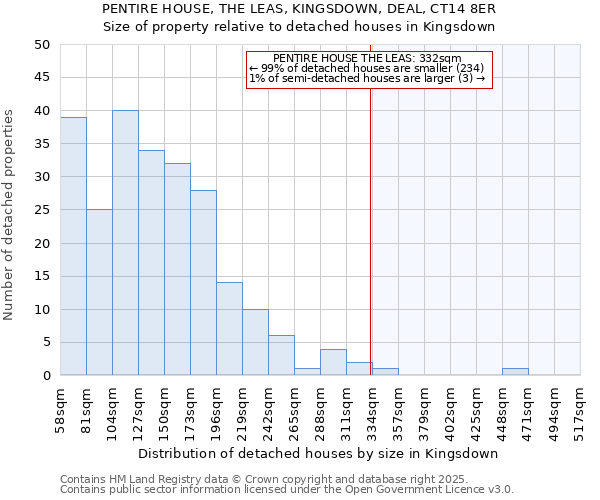 PENTIRE HOUSE, THE LEAS, KINGSDOWN, DEAL, CT14 8ER: Size of property relative to detached houses in Kingsdown