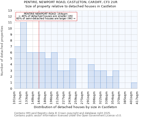 PENTIRE, NEWPORT ROAD, CASTLETON, CARDIFF, CF3 2UR: Size of property relative to detached houses in Castleton