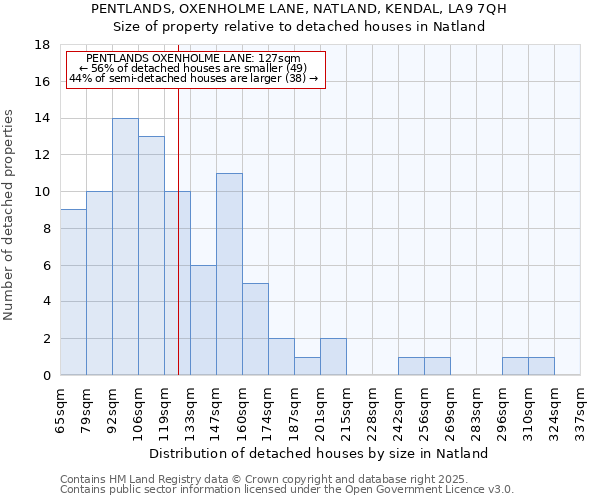 PENTLANDS, OXENHOLME LANE, NATLAND, KENDAL, LA9 7QH: Size of property relative to detached houses in Natland