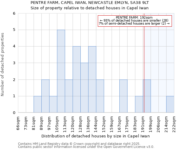 PENTRE FARM, CAPEL IWAN, NEWCASTLE EMLYN, SA38 9LT: Size of property relative to detached houses in Capel Iwan