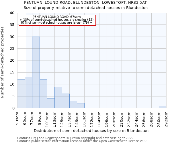 PENTUAN, LOUND ROAD, BLUNDESTON, LOWESTOFT, NR32 5AT: Size of property relative to detached houses in Blundeston