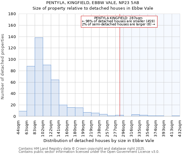 PENTYLA, KINGFIELD, EBBW VALE, NP23 5AB: Size of property relative to detached houses in Ebbw Vale