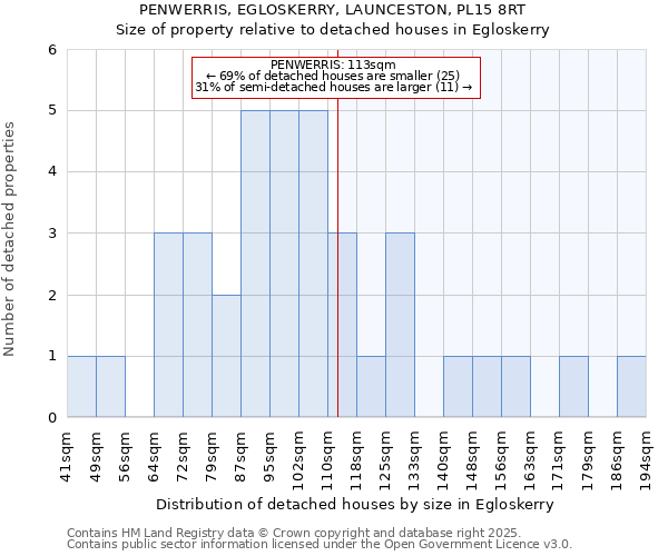 PENWERRIS, EGLOSKERRY, LAUNCESTON, PL15 8RT: Size of property relative to detached houses in Egloskerry