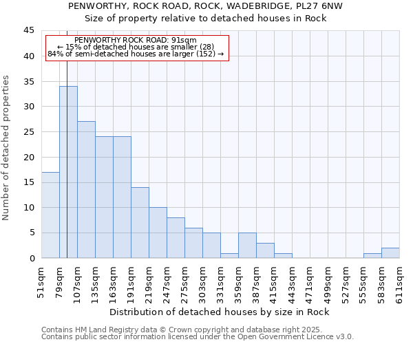 PENWORTHY, ROCK ROAD, ROCK, WADEBRIDGE, PL27 6NW: Size of property relative to detached houses in Rock