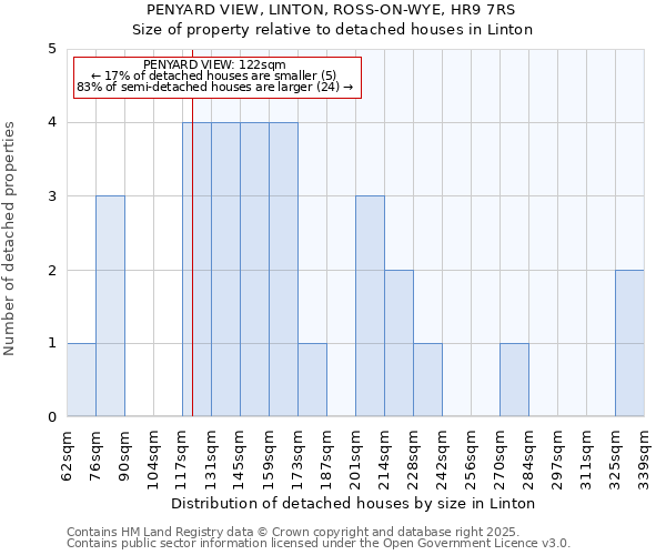 PENYARD VIEW, LINTON, ROSS-ON-WYE, HR9 7RS: Size of property relative to detached houses in Linton