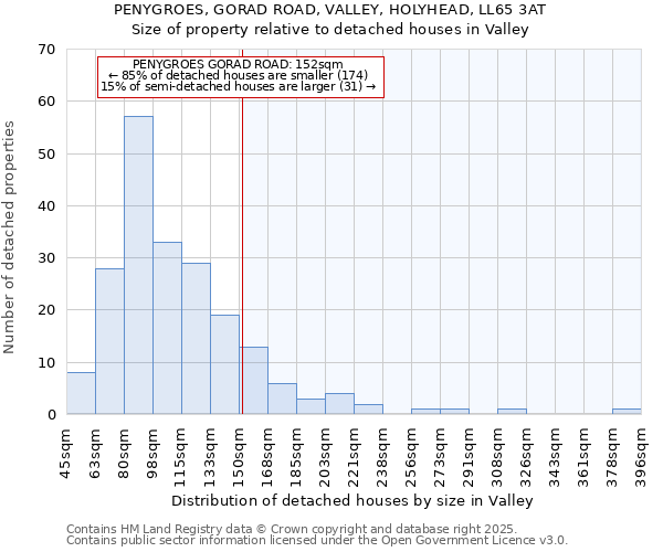 PENYGROES, GORAD ROAD, VALLEY, HOLYHEAD, LL65 3AT: Size of property relative to detached houses in Valley