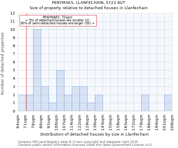 PENYMAES, LLANFECHAIN, SY22 6UT: Size of property relative to detached houses in Llanfechain