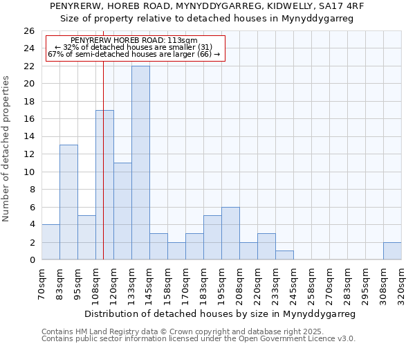 PENYRERW, HOREB ROAD, MYNYDDYGARREG, KIDWELLY, SA17 4RF: Size of property relative to detached houses in Mynyddygarreg