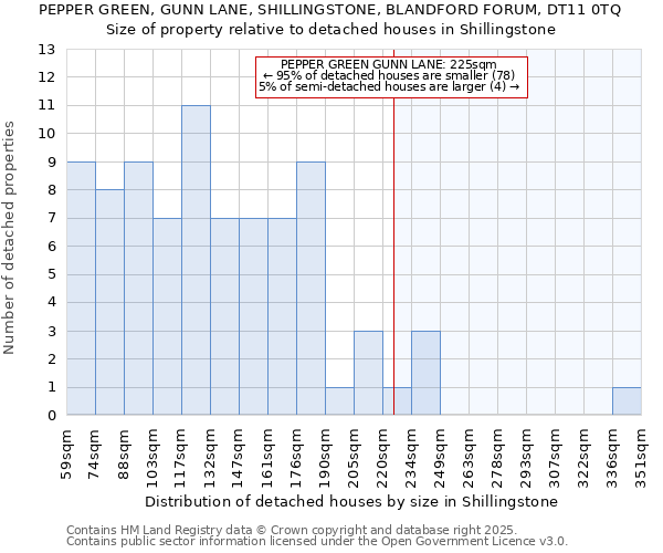 PEPPER GREEN, GUNN LANE, SHILLINGSTONE, BLANDFORD FORUM, DT11 0TQ: Size of property relative to detached houses in Shillingstone