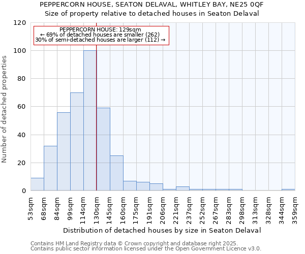 PEPPERCORN HOUSE, SEATON DELAVAL, WHITLEY BAY, NE25 0QF: Size of property relative to detached houses in Seaton Delaval