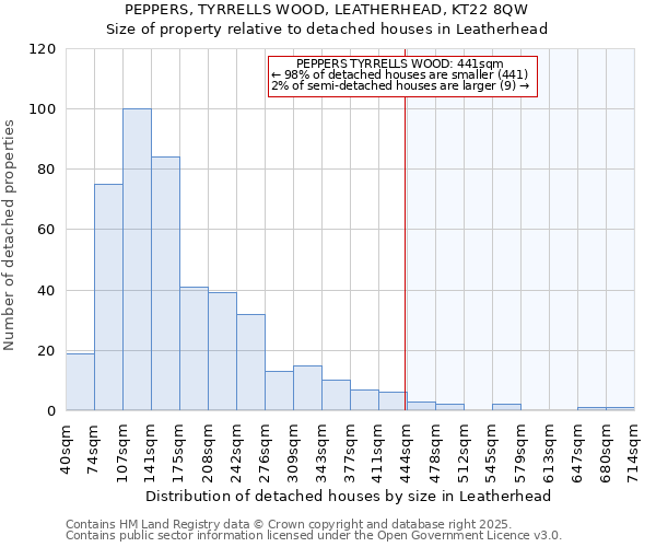 PEPPERS, TYRRELLS WOOD, LEATHERHEAD, KT22 8QW: Size of property relative to detached houses in Leatherhead