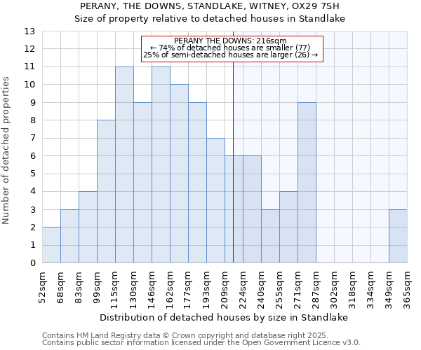 PERANY, THE DOWNS, STANDLAKE, WITNEY, OX29 7SH: Size of property relative to detached houses in Standlake