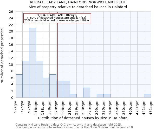 PERDAH, LADY LANE, HAINFORD, NORWICH, NR10 3LU: Size of property relative to detached houses in Hainford