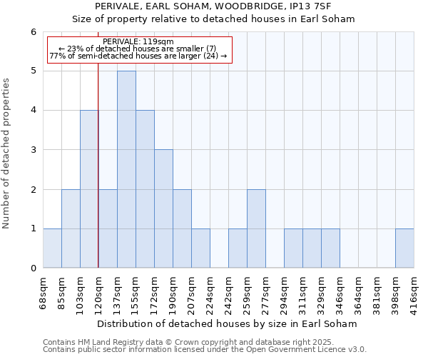 PERIVALE, EARL SOHAM, WOODBRIDGE, IP13 7SF: Size of property relative to detached houses in Earl Soham