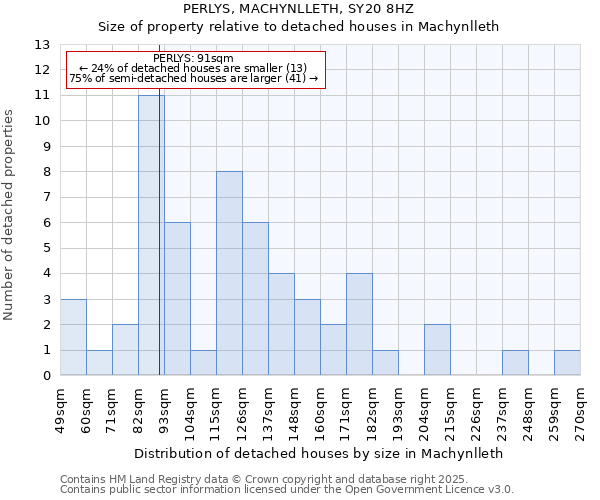 PERLYS, MACHYNLLETH, SY20 8HZ: Size of property relative to detached houses in Machynlleth