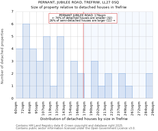 PERNANT, JUBILEE ROAD, TREFRIW, LL27 0SQ: Size of property relative to detached houses in Trefriw