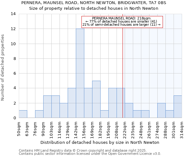 PERNERA, MAUNSEL ROAD, NORTH NEWTON, BRIDGWATER, TA7 0BS: Size of property relative to detached houses in North Newton