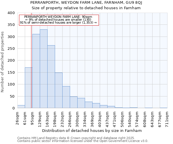 PERRANPORTH, WEYDON FARM LANE, FARNHAM, GU9 8QJ: Size of property relative to detached houses in Farnham