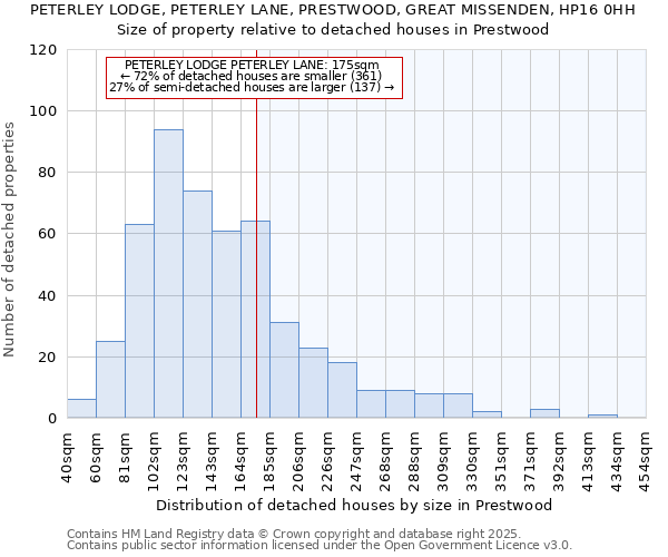 PETERLEY LODGE, PETERLEY LANE, PRESTWOOD, GREAT MISSENDEN, HP16 0HH: Size of property relative to detached houses in Prestwood