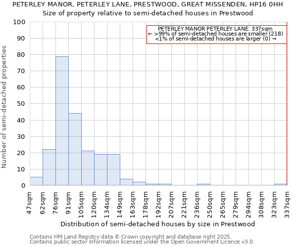 PETERLEY MANOR, PETERLEY LANE, PRESTWOOD, GREAT MISSENDEN, HP16 0HH: Size of property relative to detached houses in Prestwood