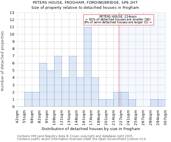 PETERS HOUSE, FROGHAM, FORDINGBRIDGE, SP6 2HT: Size of property relative to detached houses in Frogham