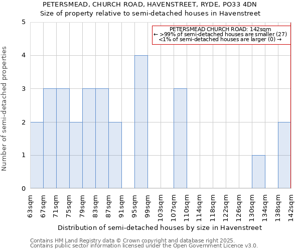 PETERSMEAD, CHURCH ROAD, HAVENSTREET, RYDE, PO33 4DN: Size of property relative to detached houses in Havenstreet