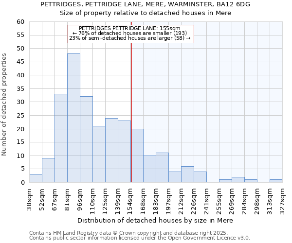 PETTRIDGES, PETTRIDGE LANE, MERE, WARMINSTER, BA12 6DG: Size of property relative to detached houses in Mere