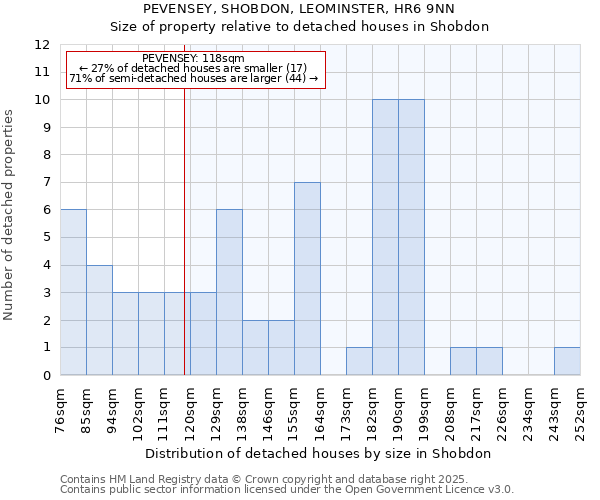 PEVENSEY, SHOBDON, LEOMINSTER, HR6 9NN: Size of property relative to detached houses in Shobdon