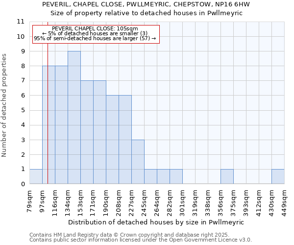 PEVERIL, CHAPEL CLOSE, PWLLMEYRIC, CHEPSTOW, NP16 6HW: Size of property relative to detached houses in Pwllmeyric