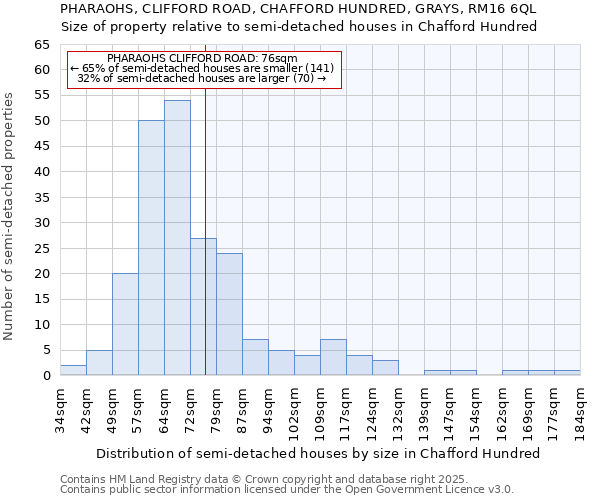 PHARAOHS, CLIFFORD ROAD, CHAFFORD HUNDRED, GRAYS, RM16 6QL: Size of property relative to detached houses in Chafford Hundred