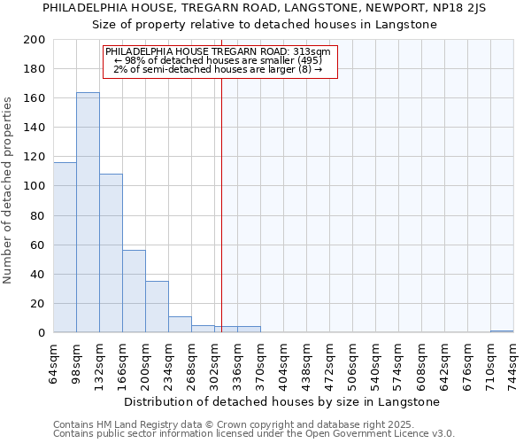 PHILADELPHIA HOUSE, TREGARN ROAD, LANGSTONE, NEWPORT, NP18 2JS: Size of property relative to detached houses in Langstone