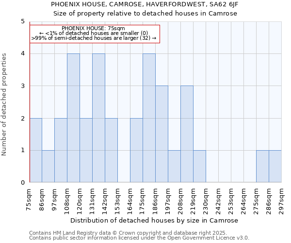 PHOENIX HOUSE, CAMROSE, HAVERFORDWEST, SA62 6JF: Size of property relative to detached houses in Camrose