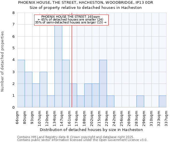 PHOENIX HOUSE, THE STREET, HACHESTON, WOODBRIDGE, IP13 0DR: Size of property relative to detached houses in Hacheston