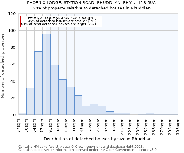 PHOENIX LODGE, STATION ROAD, RHUDDLAN, RHYL, LL18 5UA: Size of property relative to detached houses in Rhuddlan